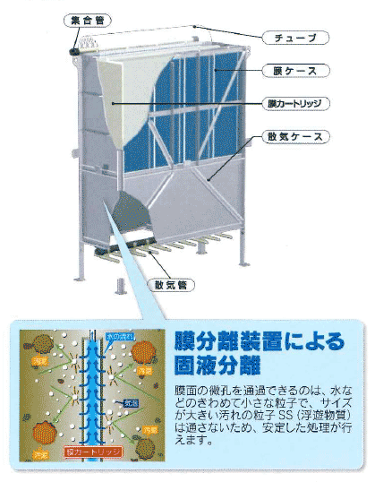 膜分離